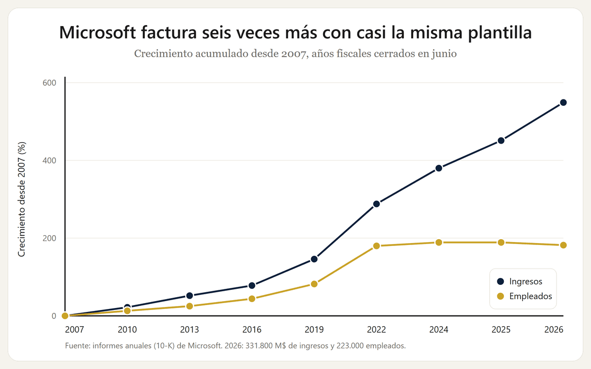 Microsoft factura seis veces más con casi la misma plantilla