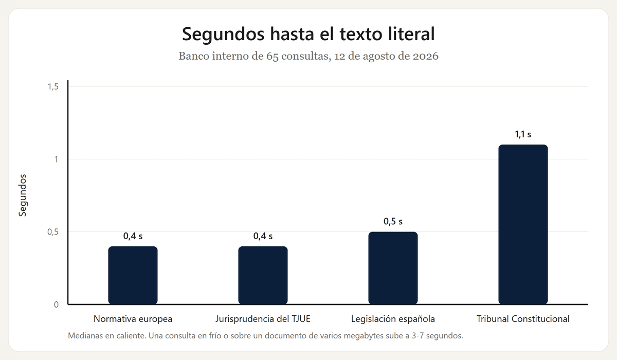 Segundos hasta el texto literal por tipo de consulta